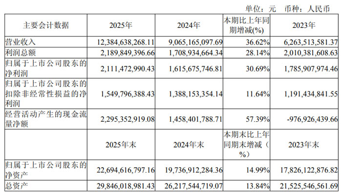 东山精密、欧菲光、中芯国际、BOE、神州数码、帝尔激光、先导智能、三利谱等20企2025年财报业绩汇总(图14)