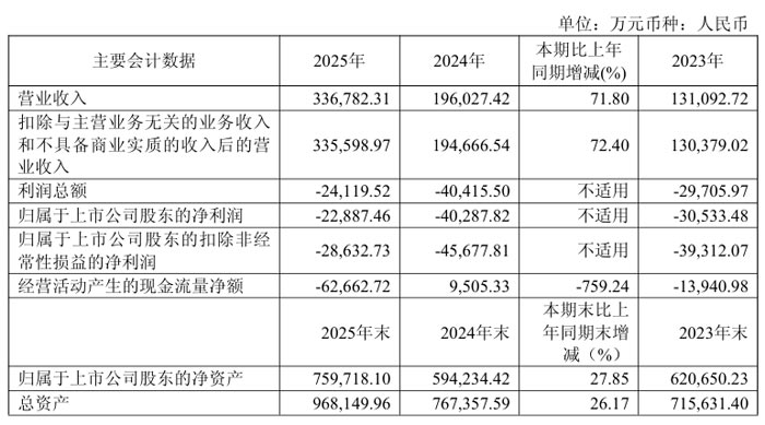 东山精密、欧菲光、中芯国际、BOE、神州数码、帝尔激光、先导智能、三利谱等20企2025年财报业绩汇总(图15)