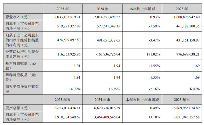 东山精密、欧菲光、中芯国际、BOE、神州数码、帝尔激光、先导智能、三利谱等20企2025年财报业绩汇总(图16)