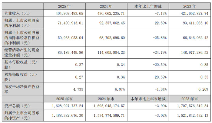 东山精密、欧菲光、中芯国际、BOE、神州数码、帝尔激光、先导智能、三利谱等20企2025年财报业绩汇总(图17)