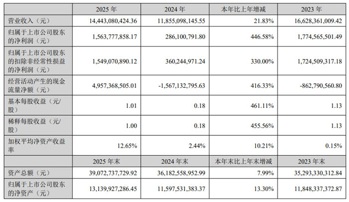 东山精密、欧菲光、中芯国际、BOE、神州数码、帝尔激光、先导智能、三利谱等20企2025年财报业绩汇总(图18)