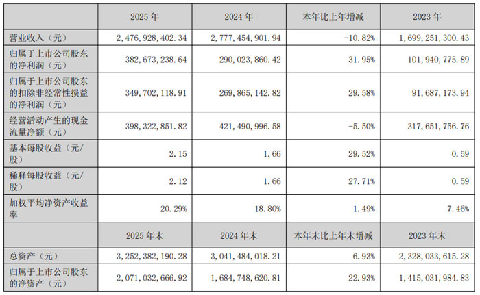 东山精密、欧菲光、中芯国际、BOE、神州数码、帝尔激光、先导智能、三利谱等20企2025年财报业绩汇总(图19)