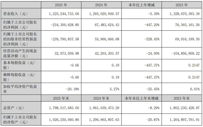 东山精密、欧菲光、中芯国际、BOE、神州数码、帝尔激光、先导智能、三利谱等20企2025年财报业绩汇总(图20)