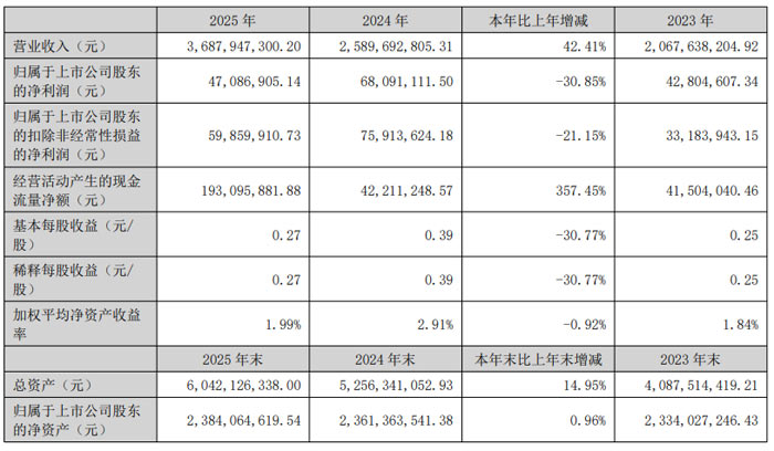东山精密、欧菲光、中芯国际、BOE、神州数码、帝尔激光、先导智能、三利谱等20企2025年财报业绩汇总(图21)