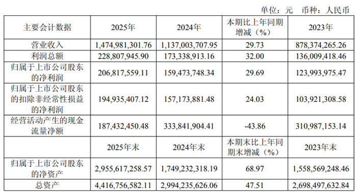 东山精密、欧菲光、中芯国际、BOE、神州数码、帝尔激光、先导智能、三利谱等20企2025年财报业绩汇总(图22)