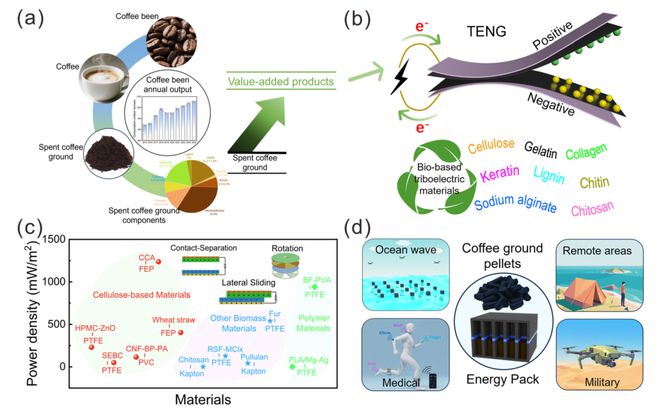 咖啡渣发了一篇AFM！广西大学鲁鹏课题组：基于废咖啡渣的全降解摩擦电纳米发电机问世(图2)