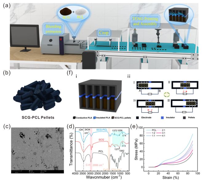 咖啡渣发了一篇AFM！广西大学鲁鹏课题组：基于废咖啡渣的全降解摩擦电纳米发电机问世(图4)