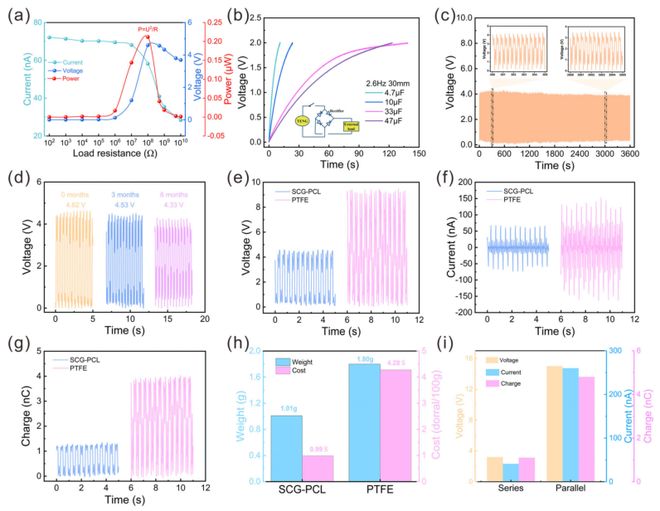咖啡渣发了一篇AFM！广西大学鲁鹏课题组：基于废咖啡渣的全降解摩擦电纳米发电机问世(图6)
