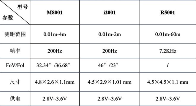 让光影追随目光：博物馆智能照明模组3DToF方案供应商优选(图2)